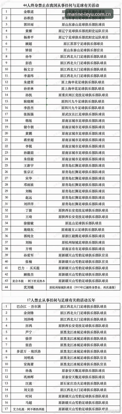 17人终身禁足、48人限业五年：leyu乐鱼体育里怎样把这份名单读透？